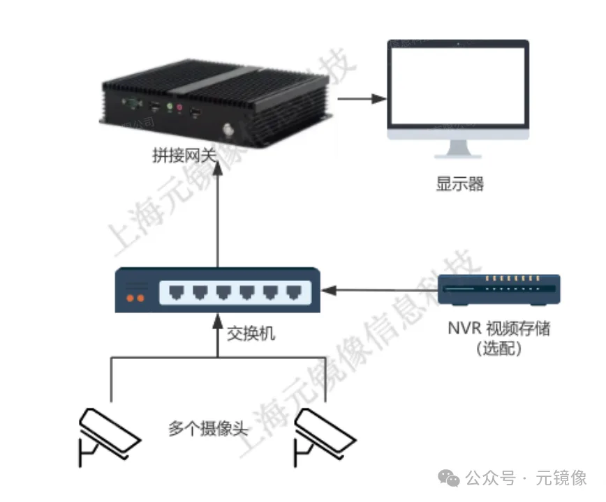 Port Equipment Panoramic Video System Architecture